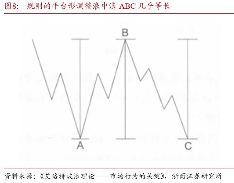 斐波那契数列生活应用_斐波那契数列债市应用_波浪理论国债期货