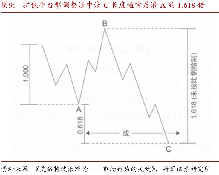 斐波那契数列生活应用_斐波那契数列债市应用_波浪理论国债期货