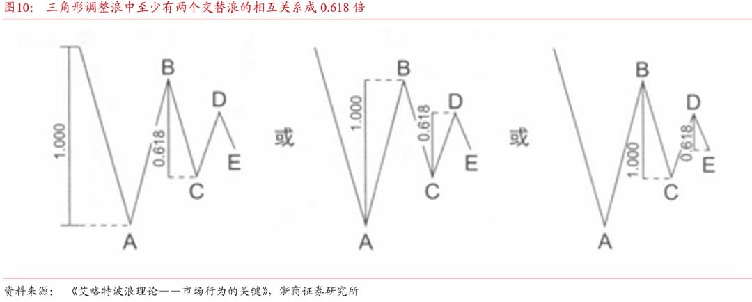 斐波那契数列债市应用_波浪理论国债期货_斐波那契数列生活应用