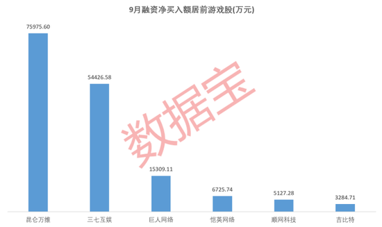 600159，重要收购！9月获批游戏版号出炉，3只游戏股获融资客大幅净买入