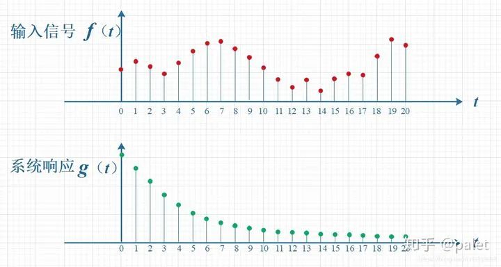 如何通俗易懂地解释卷积？