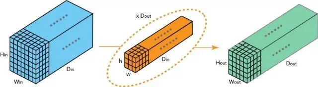 卷积神经网络特征提取_一维二维三维卷积类型详解_卷积在生活应用
