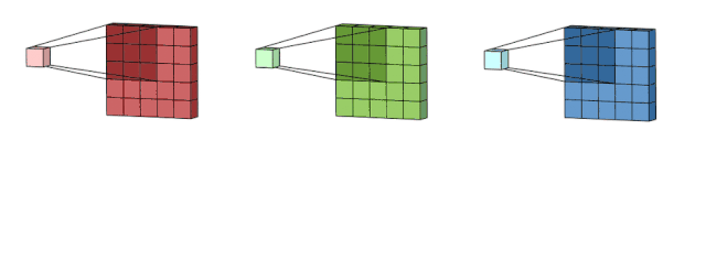 一维二维三维卷积类型详解_卷积神经网络特征提取_卷积在生活应用