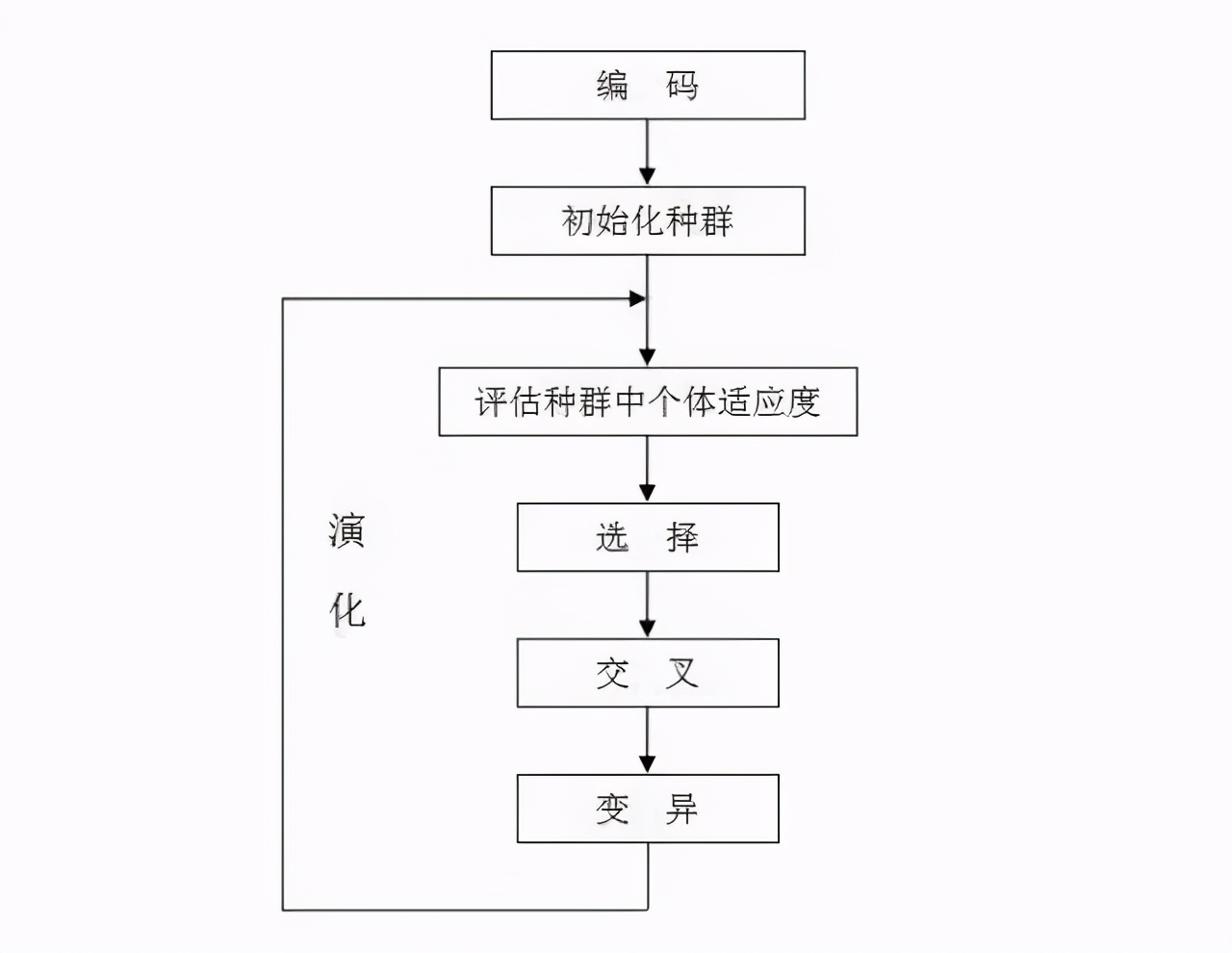 遗传算法解决最优化问题——基于python实现