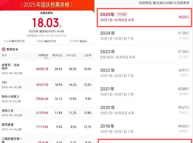 游戏国庆专题_2025国庆档票房惨败_文旅部数据暴涨