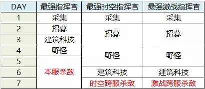 pg下载官方认证 霸略征战最强指挥官活动&各阶段小技巧！