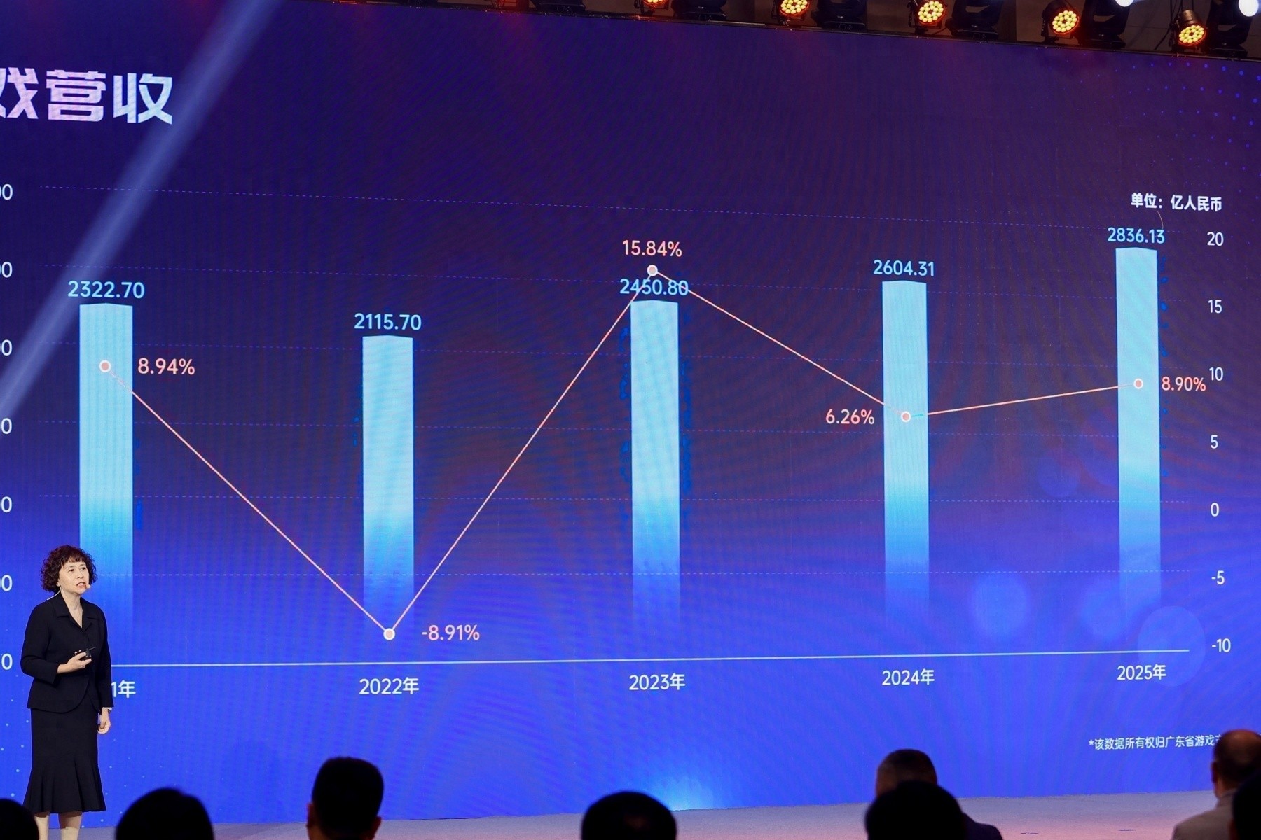 pg下载麻将胡了 预计达2836.13亿元！今年广东游戏产业营收占全国比重超八成