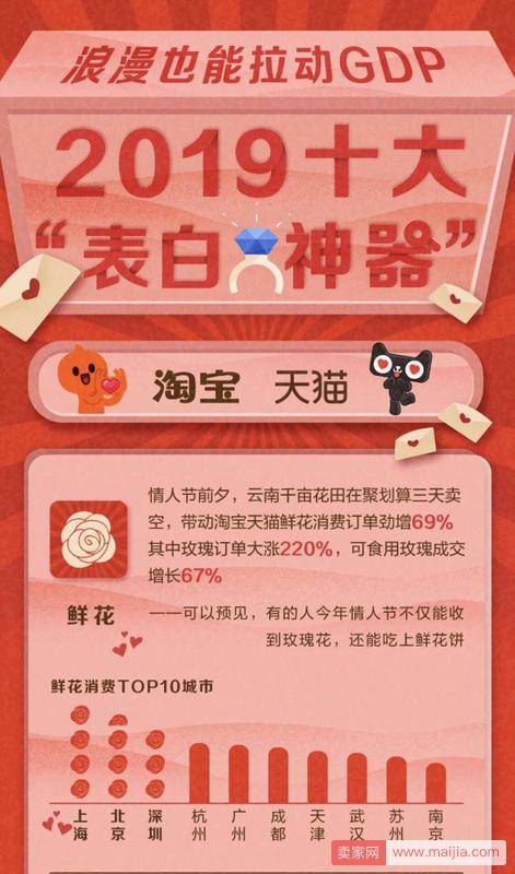 pg下载 浪漫也能拉动GDP，淘宝、天猫诞生2019十大“表白神器