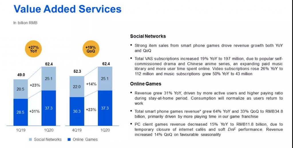 腾讯游戏又坐火箭：手游同比增64%，没有管道只有死磕