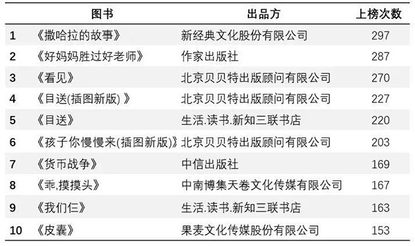 开卷数据非虚构类畅销书排行_专题排行榜游戏_开卷数据虚构类畅销书排行