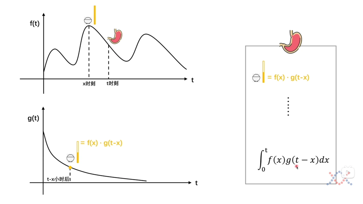 卷积数学定义_卷积网络与卷积区别_卷积在生活应用