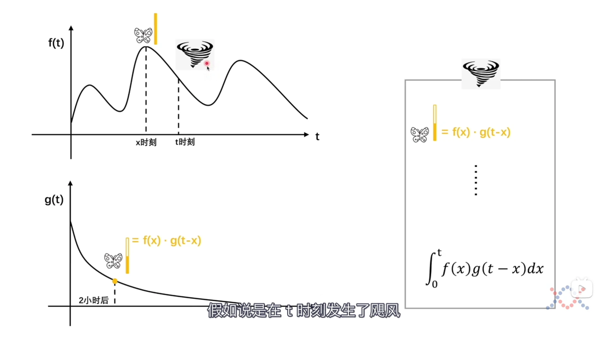 卷积数学定义_卷积在生活应用_卷积网络与卷积区别