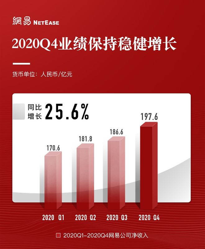 网易在线游戏服务净收入增长分析_网易游戏新闻_网易公司2020年第四季度财报