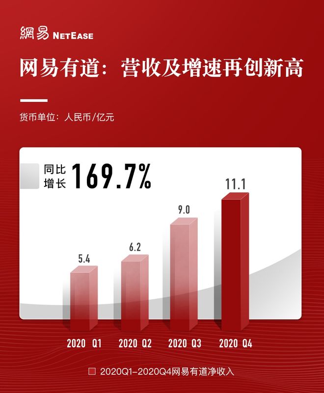 网易游戏新闻_网易公司2020年第四季度财报_网易在线游戏服务净收入增长分析