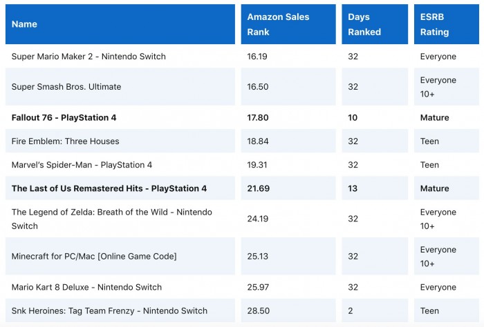 非暴力游戏销量_沃尔玛游戏销量排行_暴力游戏新闻