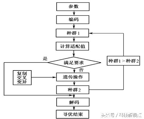 遗传算法应用生活实例_遗传算法优缺点分析_遗传算法原理与应用