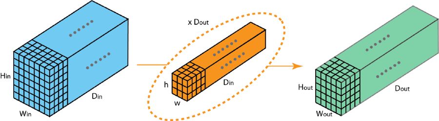 深度学习卷积解释_深度学习卷积种类_卷积在生活应用