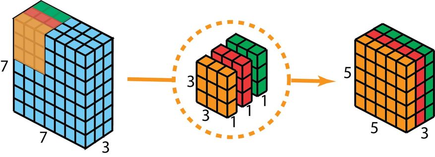 深度学习卷积种类_深度学习卷积解释_卷积在生活应用