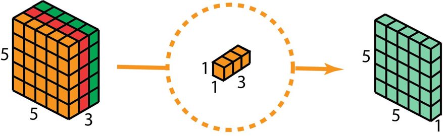 深度学习卷积种类_卷积在生活应用_深度学习卷积解释