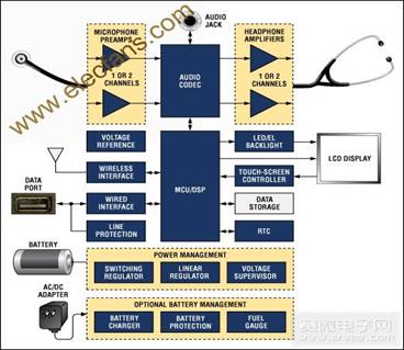 pg下载渠道 探讨数字听诊器的系统功能及设计考虑