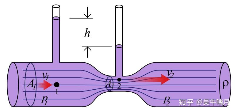 伯努利原理生活应用_伯努利原理推导过程_伯努利家族历史
