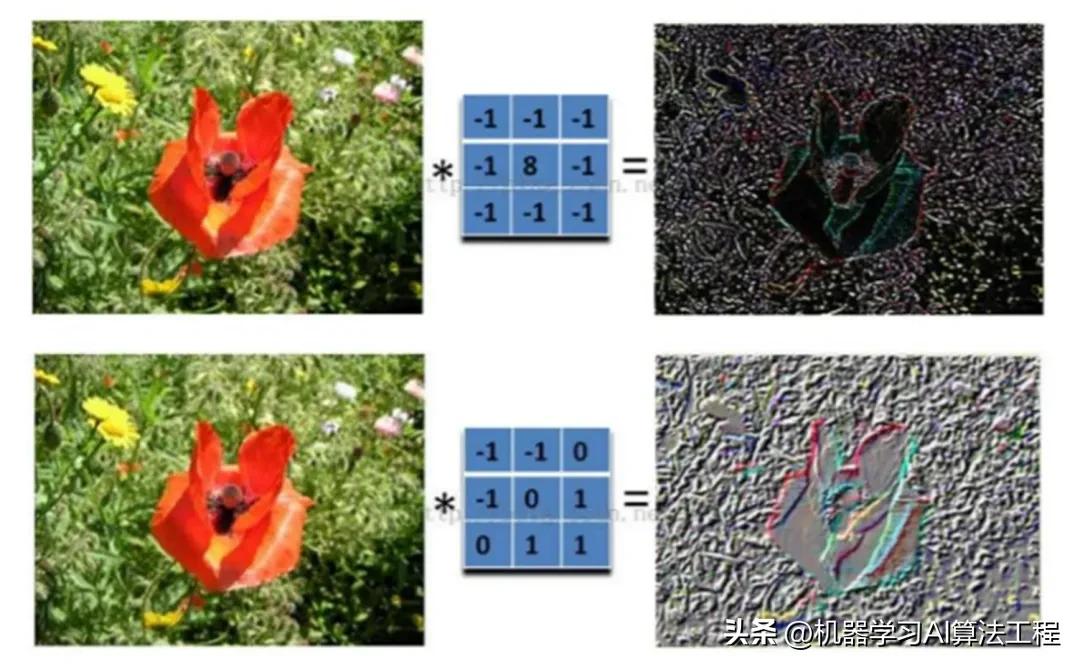 卷积神经网络图像特征提取方法_卷积在生活应用_卷积神经网络图像识别原理