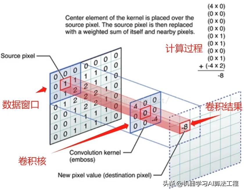 卷积在生活应用_卷积神经网络图像特征提取方法_卷积神经网络图像识别原理