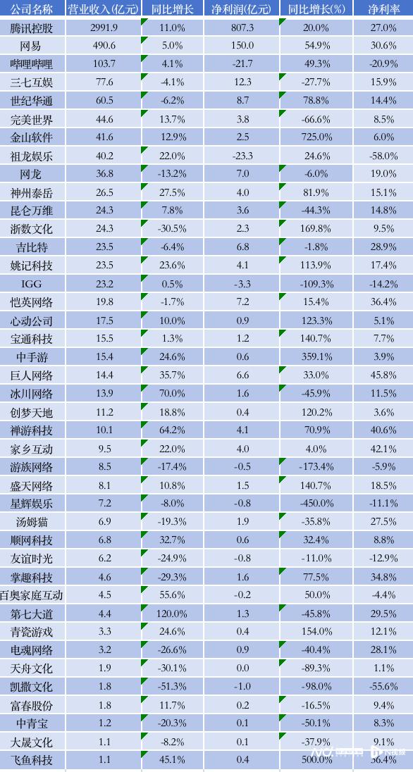 pg下载 41家游戏企业半年报：过半业绩下滑，业绩修复迎大考