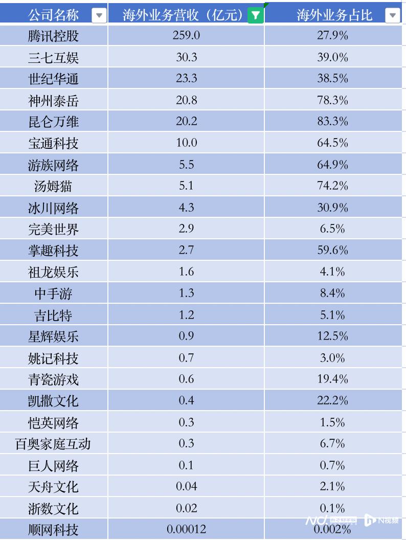游戏行业马太效应加剧_游戏新闻资讯_2023年游戏上市公司财报分析