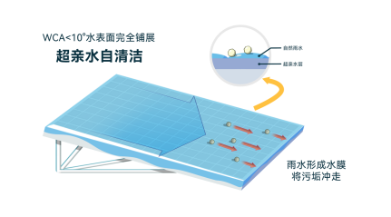 纳米技术生活应用_自洁增透纳米涂层技术_辐射致冷技术