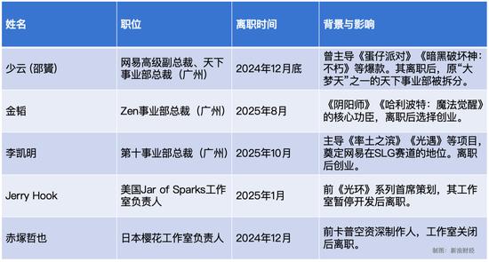 pg下载网站麻将胡了 一年连损三将！ 网易游戏“权斗”，“功臣”广州派失势？ | BUG