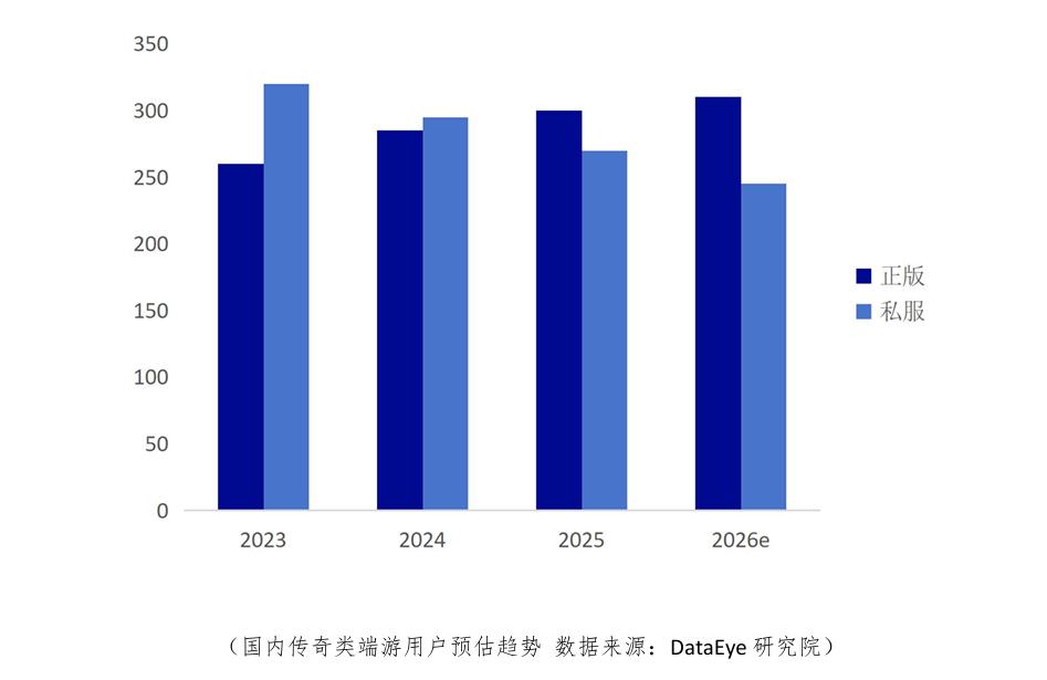 2025年传奇IP市场规模预测_微信小游戏畅销榜传奇游戏占比_专题排行榜游戏