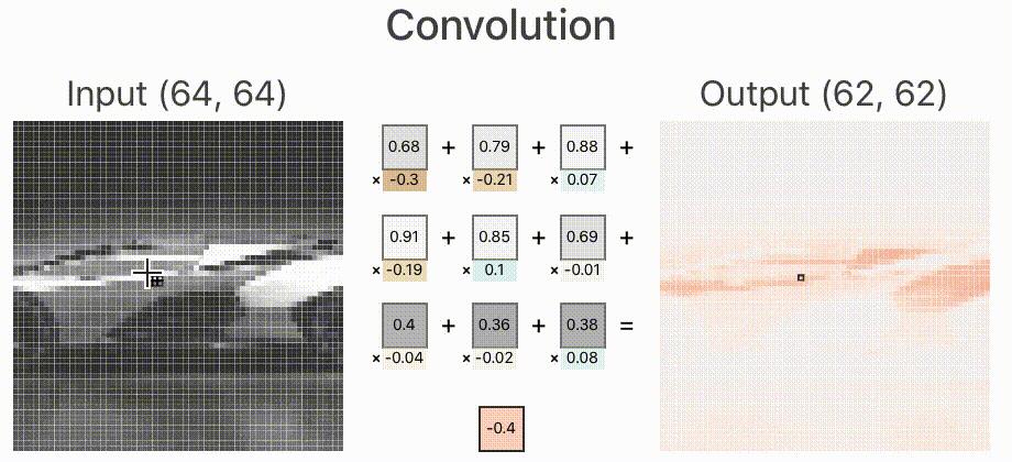 卷积在生活应用_仿生学_卷积神经网络原理