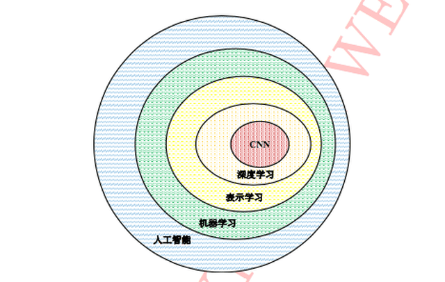深度学习与卷积神经网络的关系_卷积神经网络在人脸识别技术中的应用_卷积在生活应用