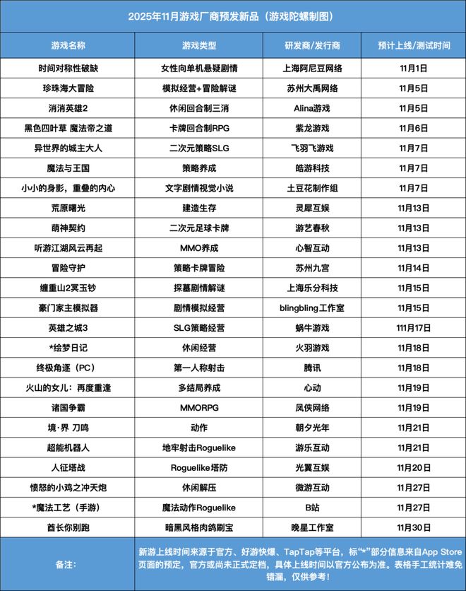 pg下载 11月新游：24款定档+16款测试，腾讯、心动、字节“混战”