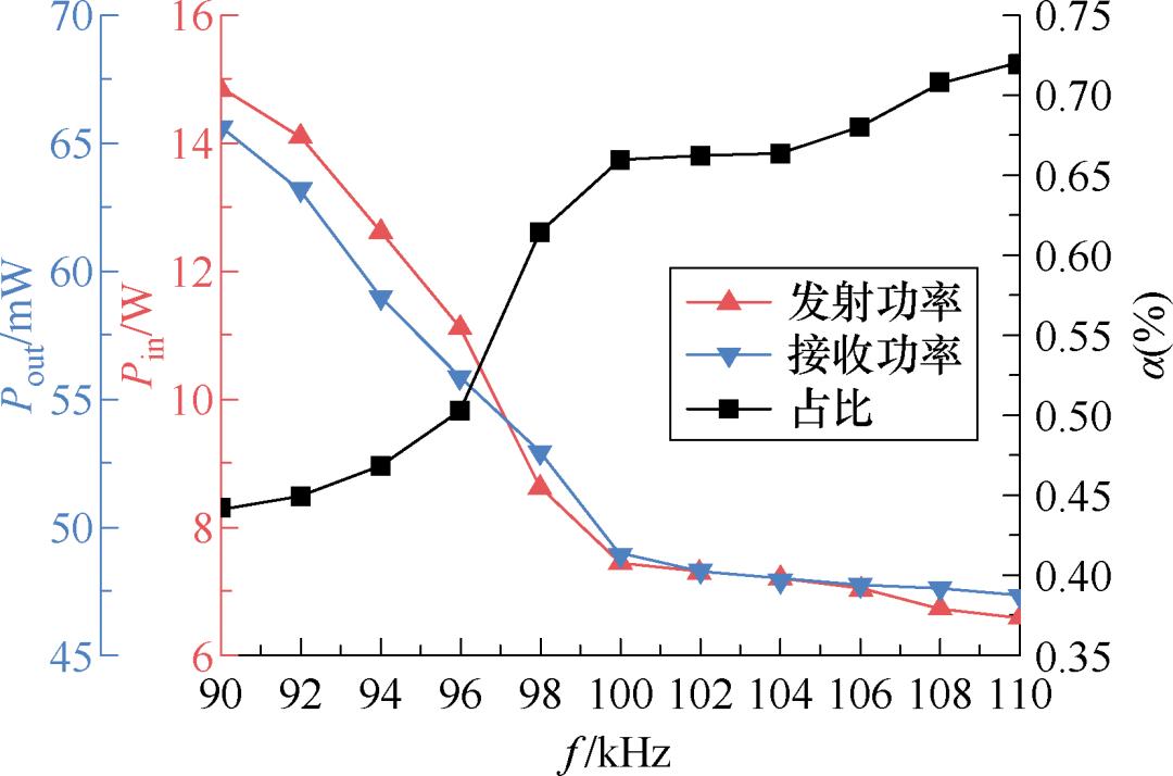 无线电能传输的生活应用_坡印廷定理 无线电能传输 电磁能流特性
