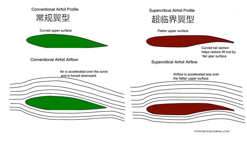 伯努利定律与牛顿第三定律_飞机起飞原理_伯努利原理生活应用