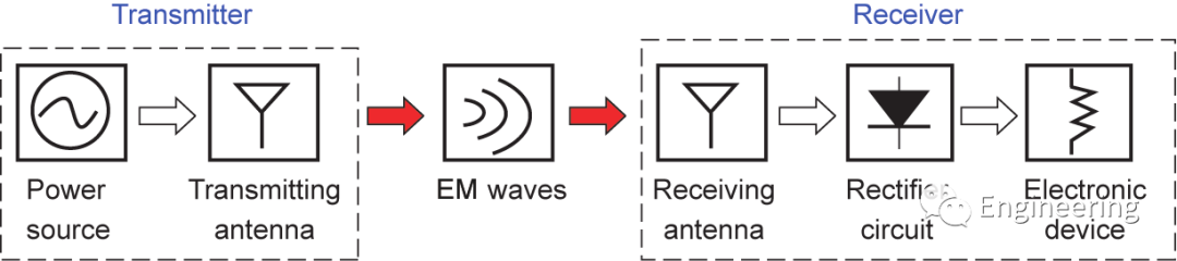 pg下载官方认证 整流天线在远场无线电力传输WPT中的应用