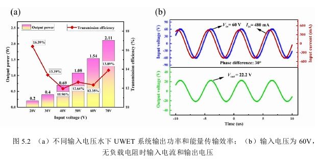 水下设备超声无线供电实验_无线电能传输的生活应用_水下超声无线电能传输系统测试