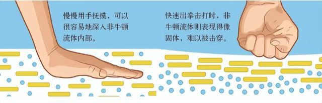 非牛顿流体生活应用_非牛顿流体特性_陷入淤泥自救方法