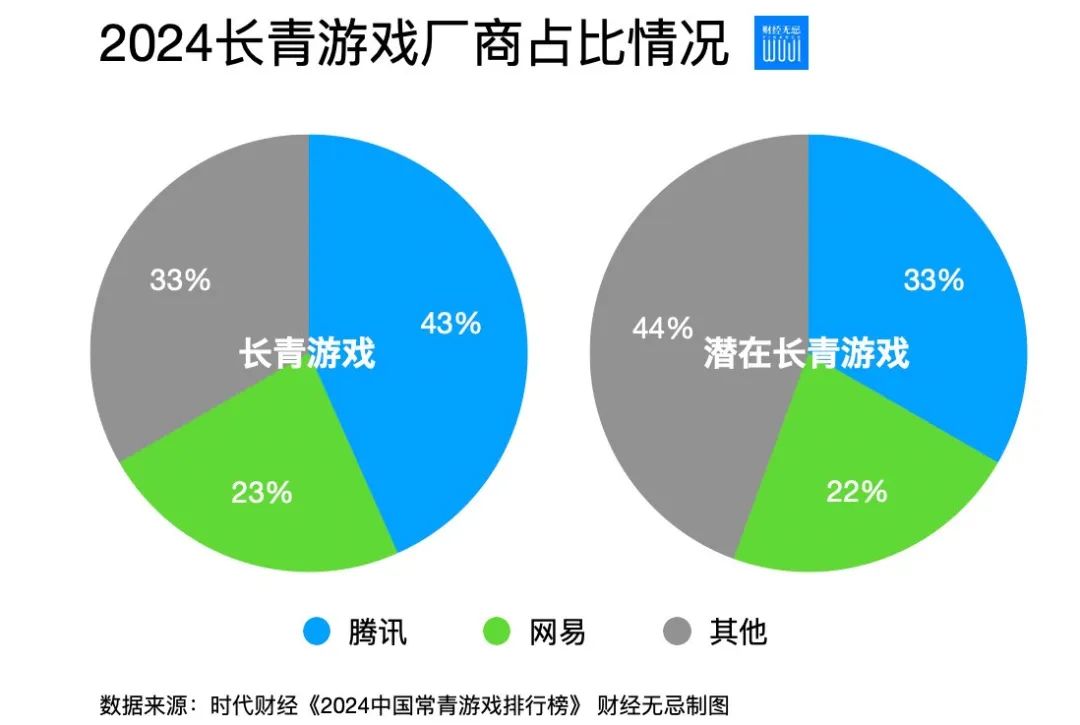 pg下载官方认证 腾讯网易，开启“长青游戏”大竞赛