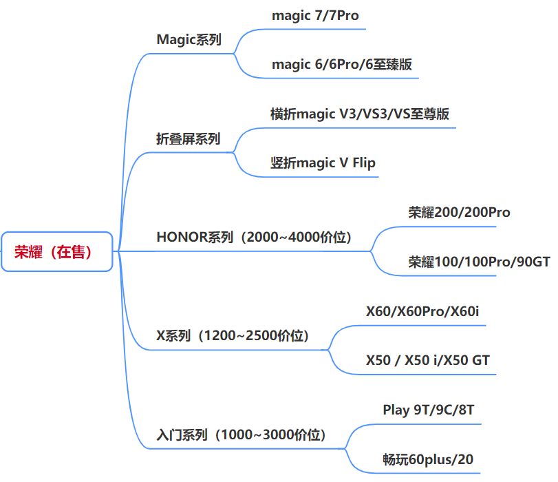 手机应用大战第五弹_各品牌在售机型推荐_最新手机市场现状
