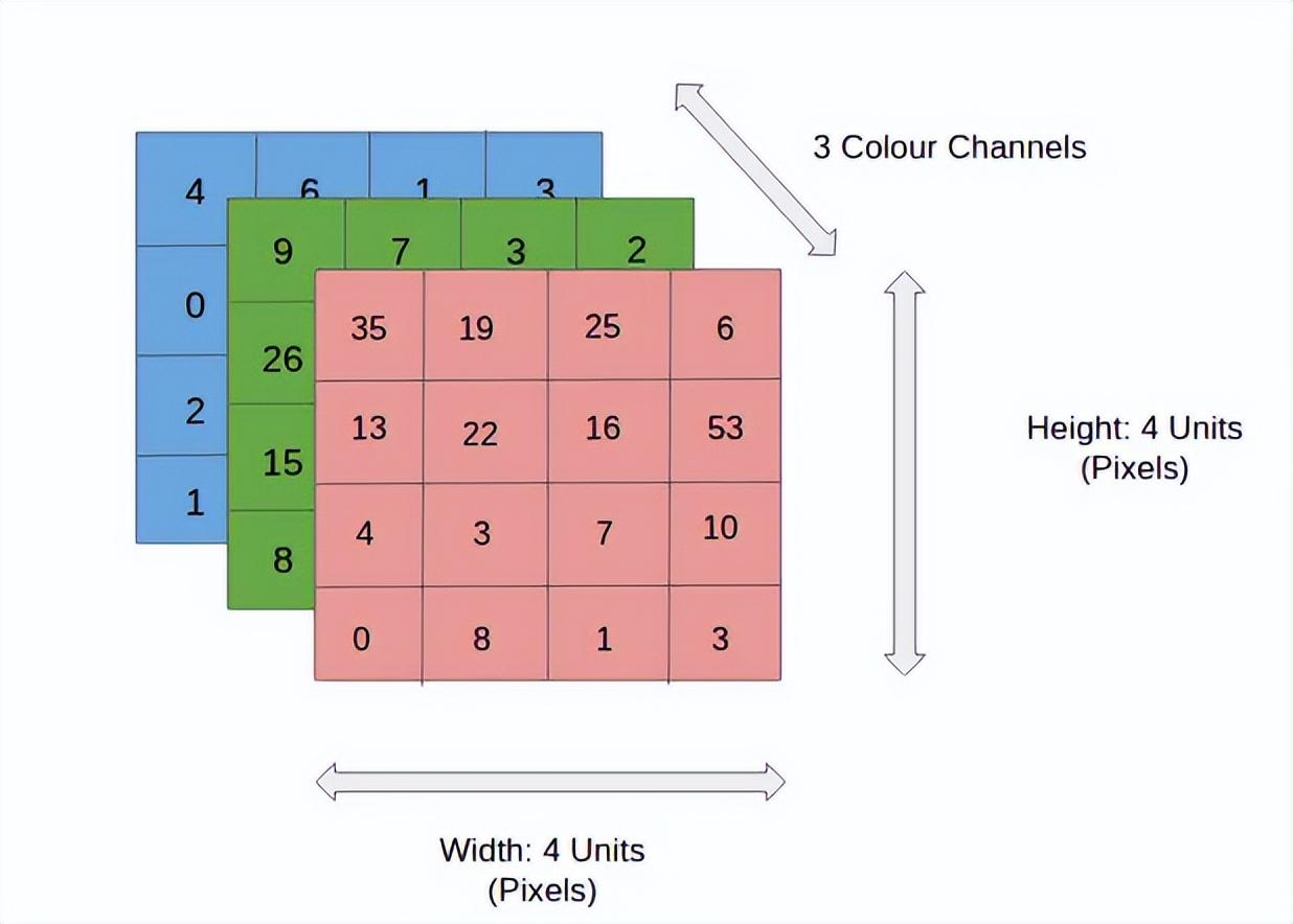 卷积在生活应用_卷积神经网络 工作原理 深度学习图像识别