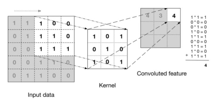 卷积神经网络 工作原理 深度学习图像识别_卷积在生活应用