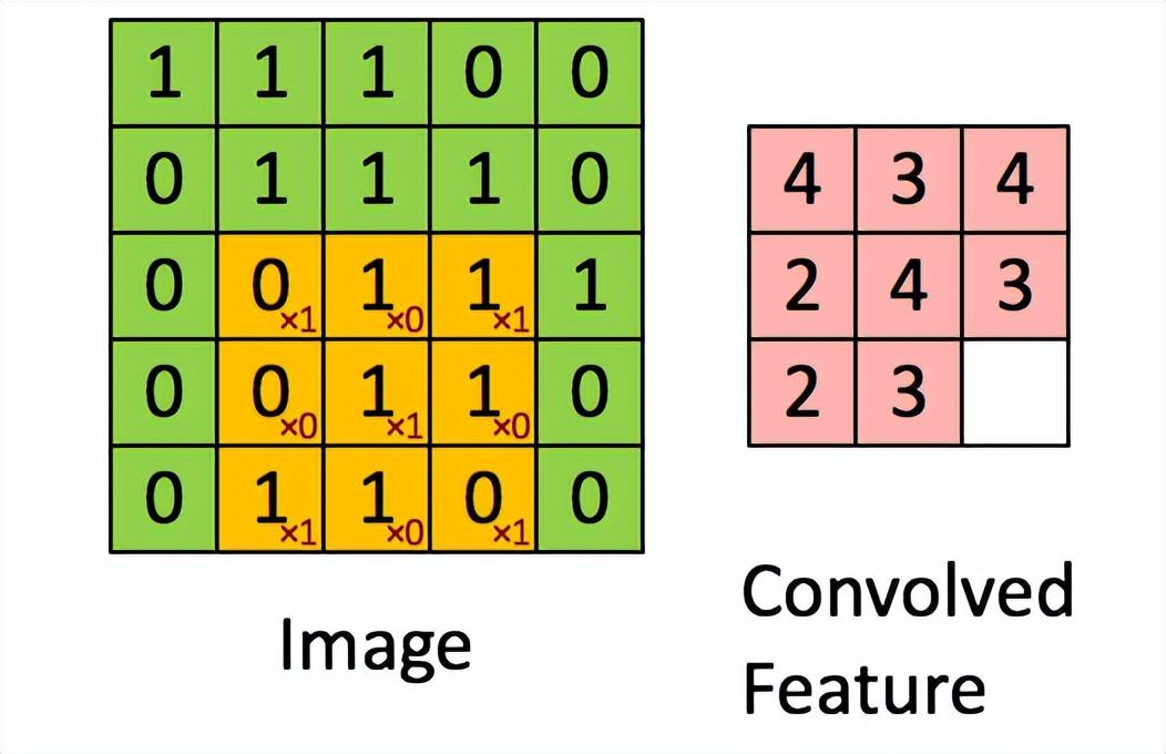 卷积在生活应用_卷积神经网络 工作原理 深度学习图像识别