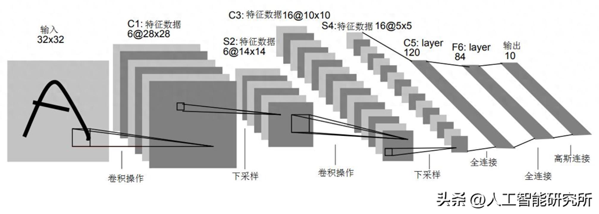 卷积在生活应用_CNN卷积神经网络搭建教程_LeNet-5卷积神经网络模型