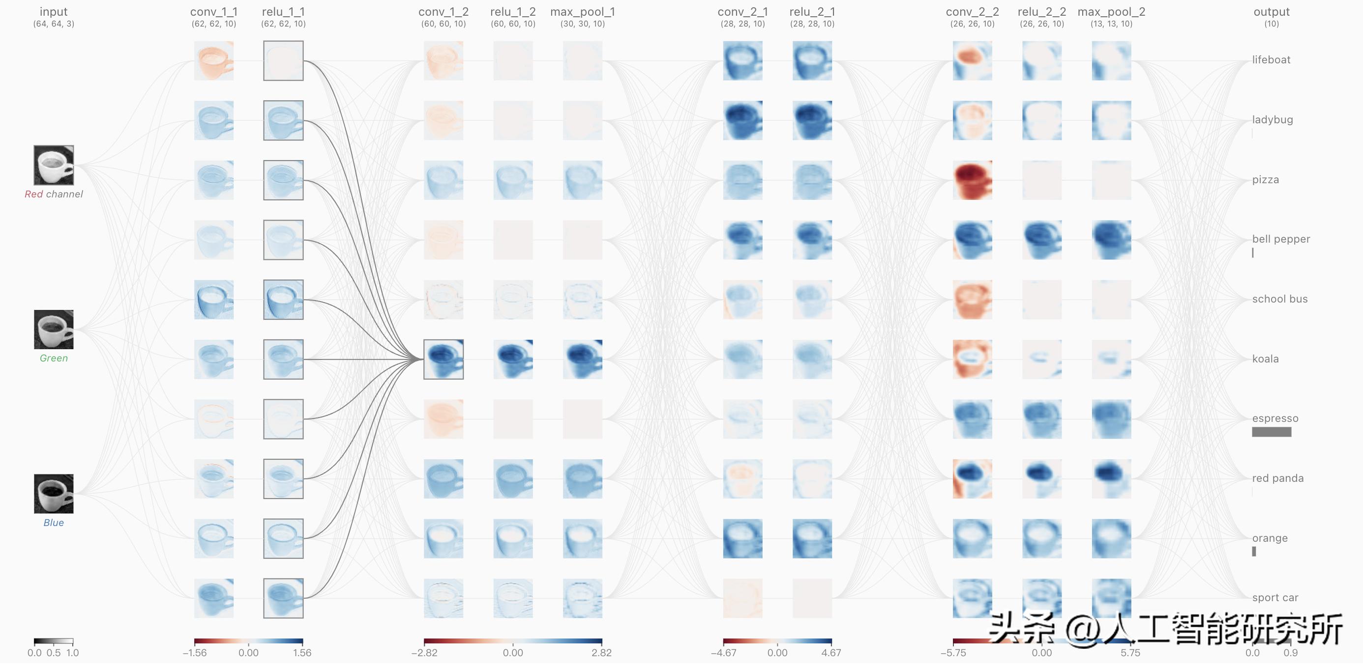 LeNet-5卷积神经网络模型_CNN卷积神经网络搭建教程_卷积在生活应用