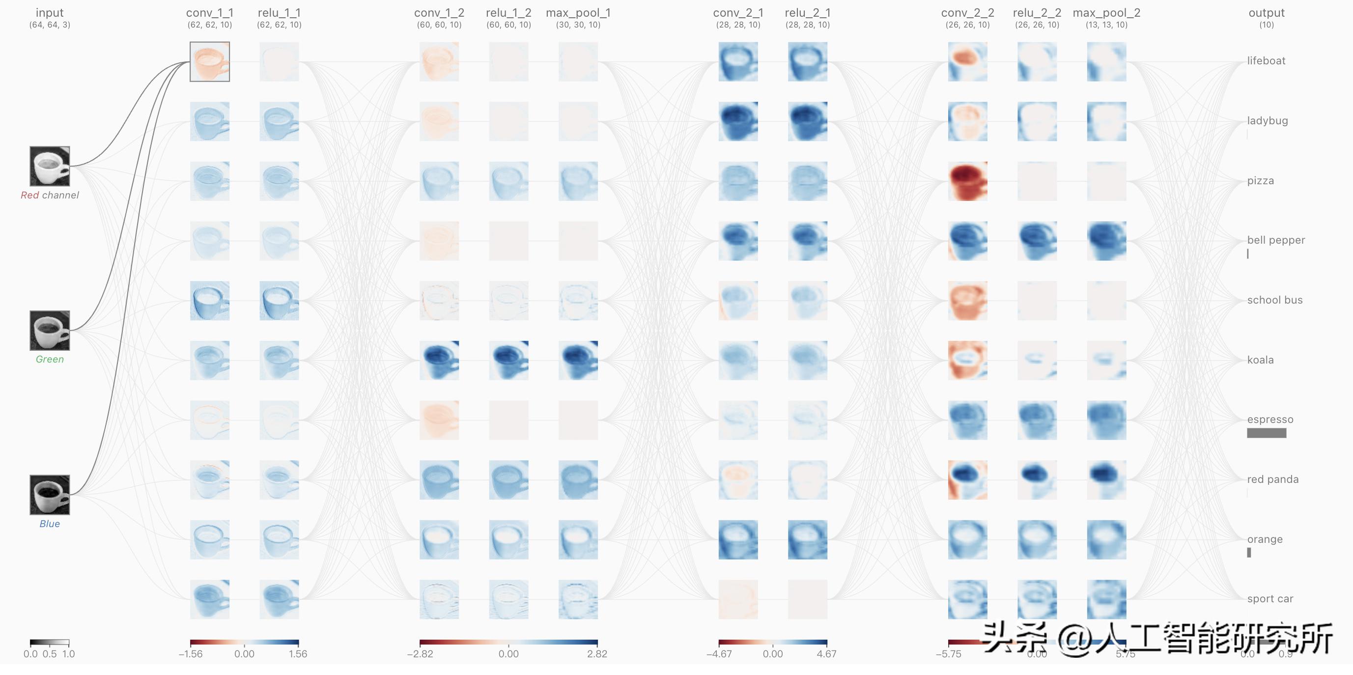 CNN卷积神经网络搭建教程_LeNet-5卷积神经网络模型_卷积在生活应用