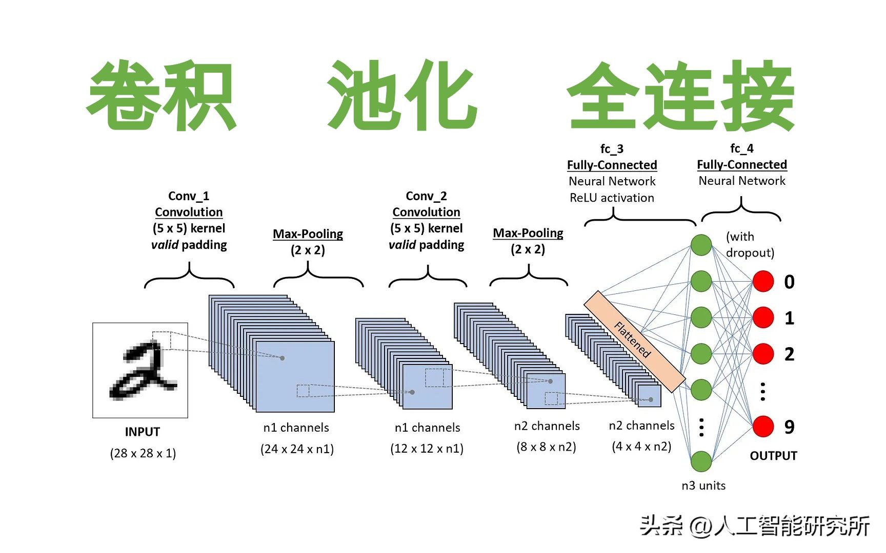 CNN图像识别特征提取_卷积神经网络原理_卷积在生活应用