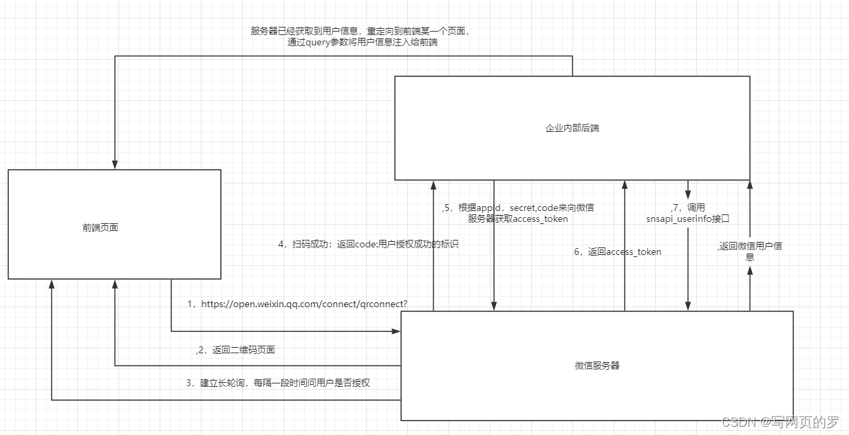 pg下载官方认证 让你彻底明白微信扫码登录原理和使用